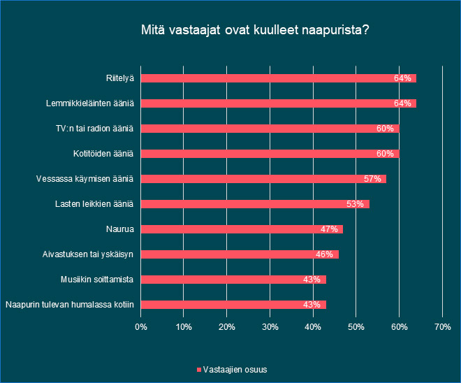 mitä ääniä vastaajat ovat kuulleet naapurista