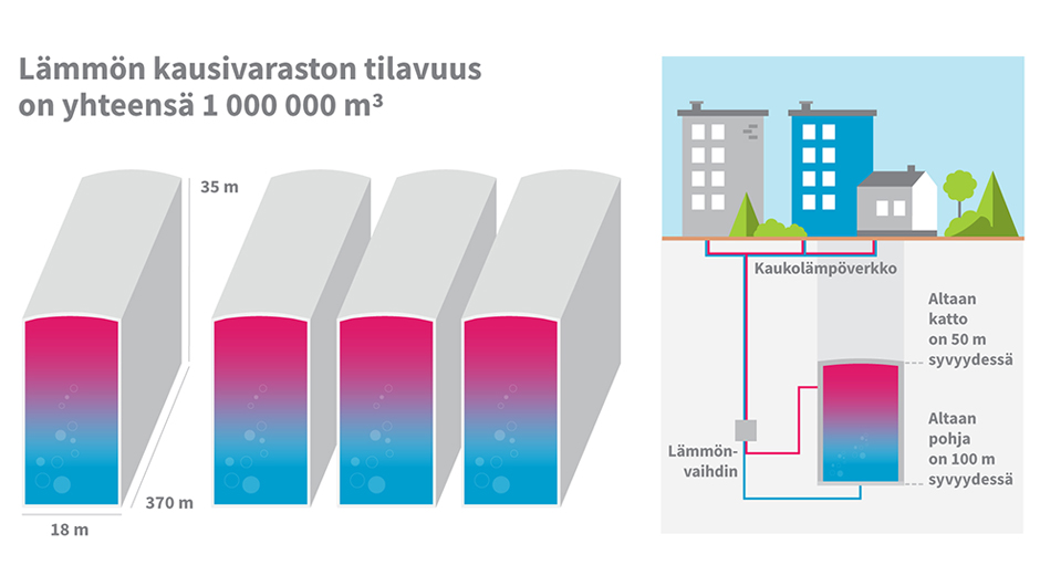 Lämmön kausivaraston takana vahva allianssityö