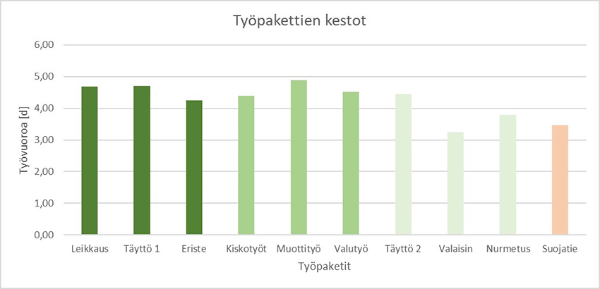 YIT tahtiaika tasoitettu tuotanto