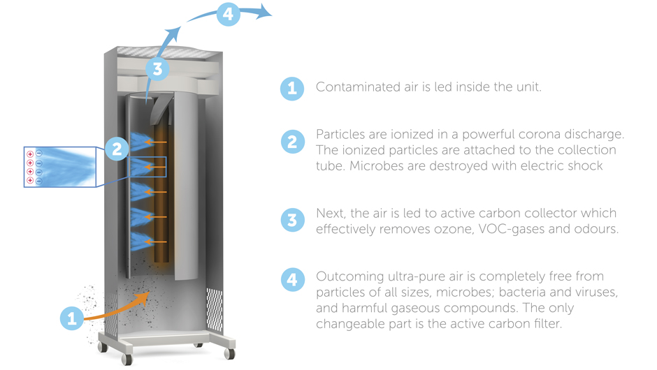 Genano air purification solutions technology