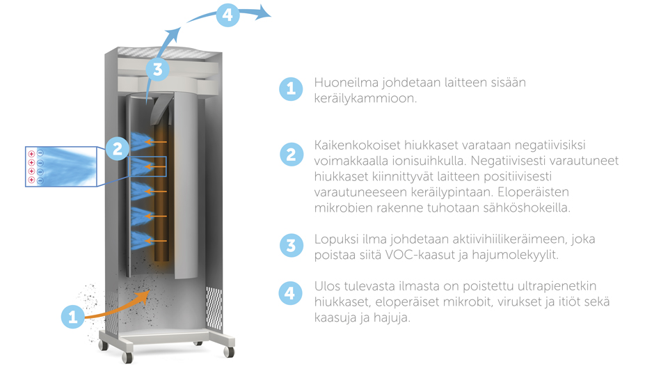 Kuvaus Genanon ilmanpuhdistimen teknologiasta